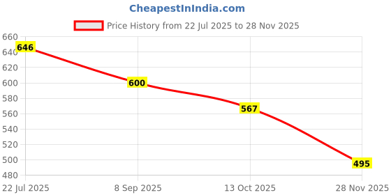 flipkart.com auto pearl Side Window, Rear Window Sun Shade For Hyundai Eon auto pearl Price History Graph from 22 Jul 2025 to 28 Nov 2025