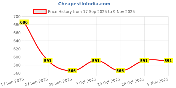 flipkart.com kozdiko Side Window, Rear Window Sun Shade For Hyundai Fluidic Verna kozdiko Price History Graph from 17 Sep 2025 to 8 Nov 2025
