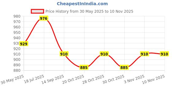 flipkart.com kozdiko Side Window, Rear Window Sun Shade For Hyundai Grand i10 kozdiko Price History Graph from 30 May 2025 to 8 Nov 2025
