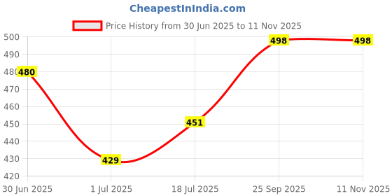 flipkart.com kingsway Side Window, Rear Window Sun Shade For Hyundai Venue kingsway Price History Graph from 30 Jun 2025 to 11 Nov 2025