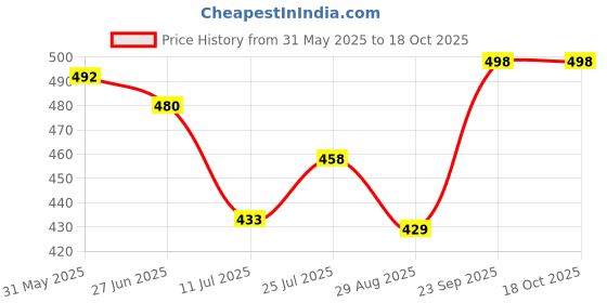 flipkart.com kingsway Side Window, Rear Window Sun Shade For Hyundai Venue kingsway Price History Graph from 31 May 2025 to 18 Oct 2025