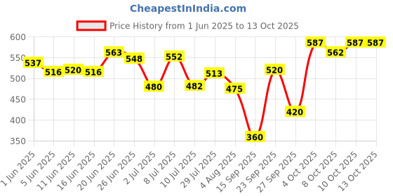 flipkart.com kingsway Side Window, Rear Window Sun Shade For Kia Carens kingsway Price History Graph from 1 Jun 2025 to 13 Oct 2025