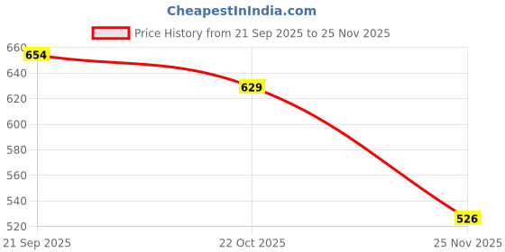 flipkart.com kozdiko Side Window, Rear Window Sun Shade For Kia Carens kozdiko Price History Graph from 21 Sep 2025 to 25 Nov 2025