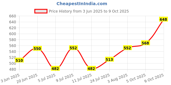 flipkart.com kingsway Side Window, Rear Window Sun Shade For Mahindra Bolero kingsway Price History Graph from 3 Jun 2025 to 9 Oct 2025