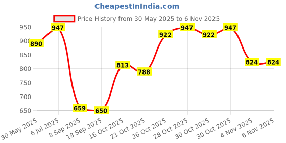flipkart.com auto addict Side Window, Rear Window Sun Shade For Mahindra New Scorpio auto addict Price History Graph from 30 May 2025 to 4 Nov 2025