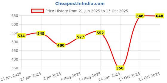 flipkart.com kingsway Side Window, Rear Window Sun Shade For Mahindra New Scorpio kingsway Price History Graph from 21 Jun 2025 to 13 Oct 2025