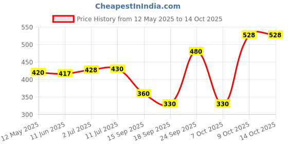 flipkart.com kingsway Side Window, Rear Window Sun Shade For Mahindra XUV 300 kingsway Price History Graph from 12 May 2025 to 13 Oct 2025