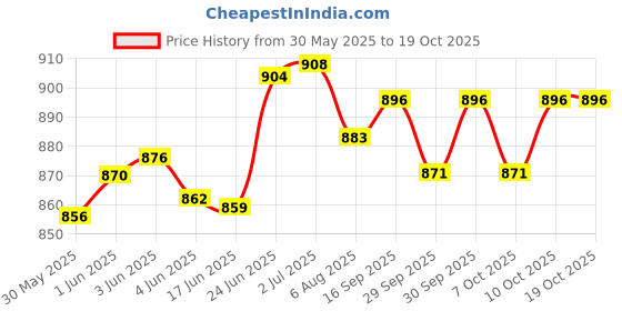 flipkart.com kozdiko Side Window, Rear Window Sun Shade For Mahindra XUV 500 kozdiko Price History Graph from 30 May 2025 to 18 Oct 2025