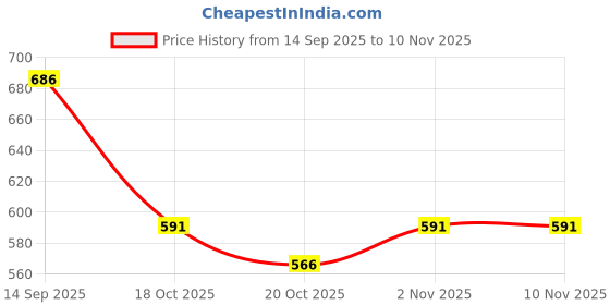 flipkart.com kozdiko Side Window, Rear Window Sun Shade For Mahindra XUV 500 kozdiko Price History Graph from 14 Sep 2025 to 10 Nov 2025