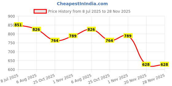 flipkart.com kozdiko Side Window, Rear Window Sun Shade For Mahindra XUV 700 kozdiko Price History Graph from 8 Jul 2025 to 28 Nov 2025