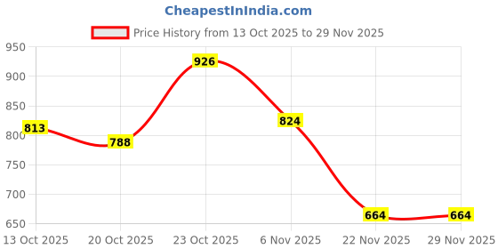 flipkart.com auto addict Side Window, Rear Window Sun Shade For Maruti Suzuki Alto K10 auto addict Price History Graph from 13 Oct 2025 to 29 Nov 2025