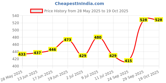 flipkart.com kingsway Side Window, Rear Window Sun Shade For Maruti Suzuki Baleno kingsway Price History Graph from 28 May 2025 to 18 Oct 2025