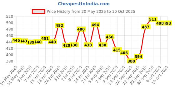 flipkart.com kingsway Side Window, Rear Window Sun Shade For Maruti Suzuki Baleno kingsway Price History Graph from 20 May 2025 to 10 Oct 2025