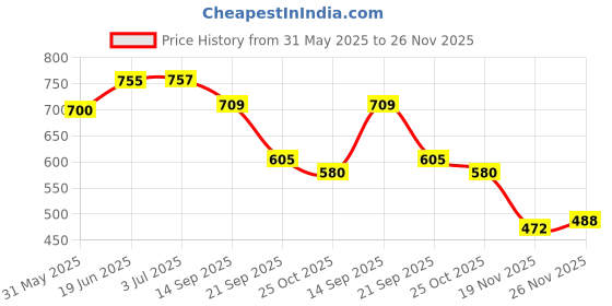 flipkart.com kozdiko Side Window, Rear Window Sun Shade For Maruti Suzuki Baleno kozdiko Price History Graph from 31 May 2025 to 26 Nov 2025