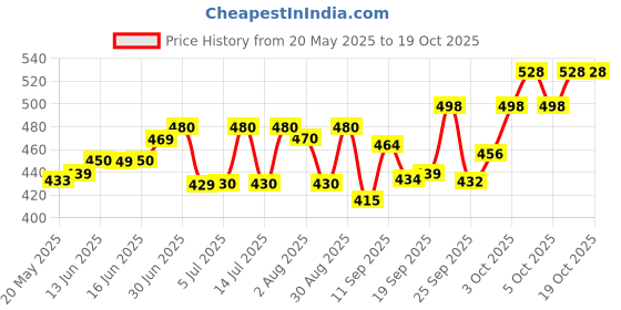 flipkart.com kingsway Side Window, Rear Window Sun Shade For Maruti Suzuki Brezza kingsway Price History Graph from 20 May 2025 to 18 Oct 2025