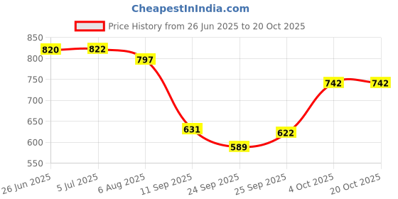 flipkart.com kozdiko Side Window, Rear Window Sun Shade For Maruti Suzuki Eeco kozdiko Price History Graph from 26 Jun 2025 to 20 Oct 2025