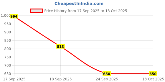 flipkart.com auto addict Side Window, Rear Window Sun Shade For Maruti Suzuki Eeco auto addict Price History Graph from 17 Sep 2025 to 12 Oct 2025