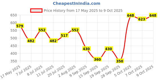 flipkart.com kingsway Side Window, Rear Window Sun Shade For Maruti Suzuki Ertiga kingsway Price History Graph from 17 May 2025 to 8 Oct 2025