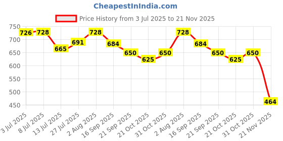 flipkart.com rakrish Side Window, Rear Window Sun Shade For Maruti Suzuki Ignis rakrish Price History Graph from 3 Jul 2025 to 21 Nov 2025