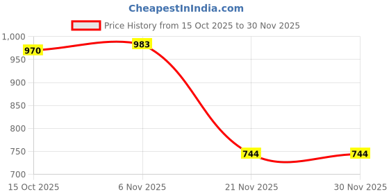 flipkart.com auto addict Side Window, Rear Window Sun Shade For Maruti Suzuki Ignis auto addict Price History Graph from 15 Oct 2025 to 30 Nov 2025