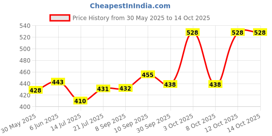 flipkart.com kingsway Side Window, Rear Window Sun Shade For Maruti Suzuki S Presso kingsway Price History Graph from 30 May 2025 to 14 Oct 2025