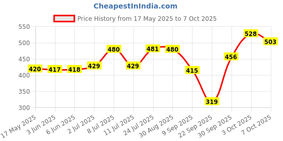 flipkart.com kingsway Side Window, Rear Window Sun Shade For Maruti Suzuki Swift kingsway Price History Graph from 17 May 2025 to 7 Oct 2025
