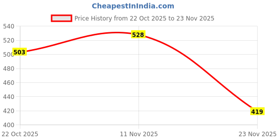 flipkart.com kingsway Side Window, Rear Window Sun Shade For Maruti Suzuki Swift kingsway Price History Graph from 22 Oct 2025 to 23 Nov 2025