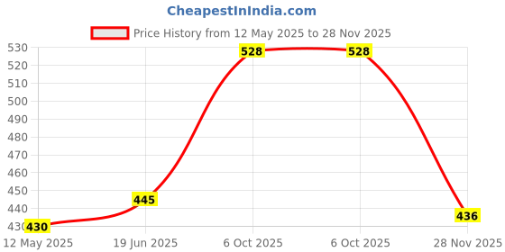 flipkart.com kingsway Side Window, Rear Window Sun Shade For Maruti Suzuki Vitara Brezza kingsway Price History Graph from 12 May 2025 to 28 Nov 2025