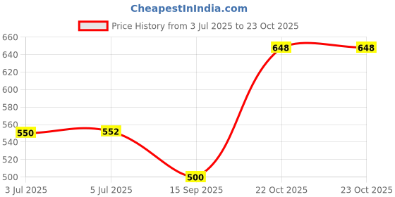 flipkart.com kingsway Side Window, Rear Window Sun Shade For Renault Duster kingsway Price History Graph from 3 Jul 2025 to 23 Oct 2025
