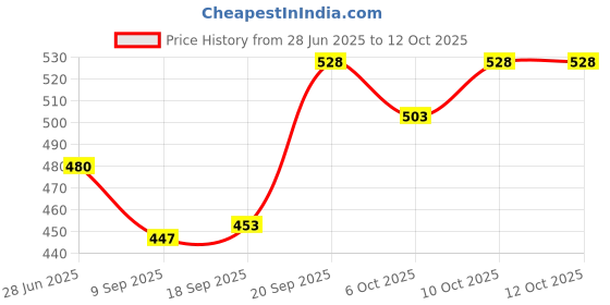 flipkart.com kingsway Side Window, Rear Window Sun Shade For Renault Kiger kingsway Price History Graph from 28 Jun 2025 to 12 Oct 2025