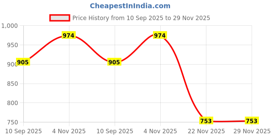 flipkart.com auto pearl Side Window, Rear Window Sun Shade For Renault Kiger auto pearl Price History Graph from 10 Sep 2025 to 28 Nov 2025