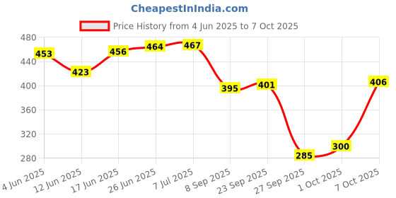 flipkart.com kingsway Side Window, Rear Window Sun Shade For Renault Kwid kingsway Price History Graph from 4 Jun 2025 to 7 Oct 2025