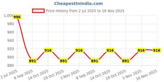 flipkart.com kozdiko Side Window, Rear Window Sun Shade For Tata kozdiko Price History Graph from 2 Jul 2025 to 14 Nov 2025