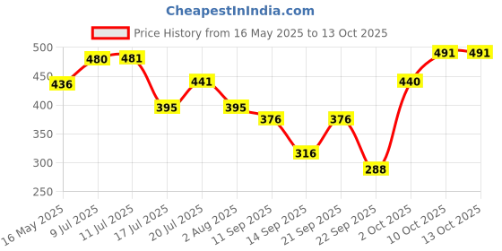flipkart.com kingsway Side Window, Rear Window Sun Shade For Tata Altroz kingsway Price History Graph from 16 May 2025 to 13 Oct 2025