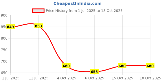 flipkart.com kozdiko Side Window, Rear Window Sun Shade For Tata Altroz kozdiko Price History Graph from 1 Jul 2025 to 18 Oct 2025
