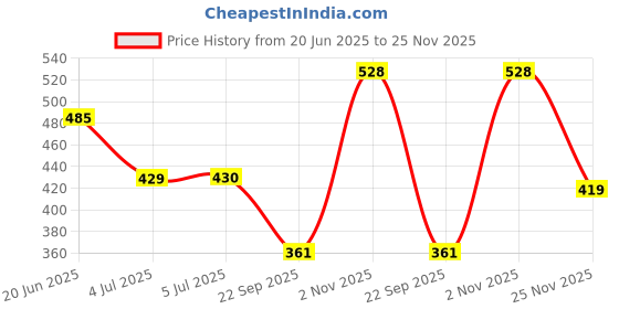 flipkart.com kingsway Side Window, Rear Window Sun Shade For Tata Nexon kingsway Price History Graph from 20 Jun 2025 to 25 Nov 2025