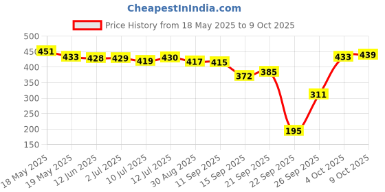 flipkart.com kingsway Side Window, Rear Window Sun Shade For Tata Punch kingsway Price History Graph from 18 May 2025 to 8 Oct 2025