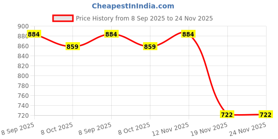 flipkart.com kingsway Side Window, Rear Window Sun Shade For Tata Punch kingsway Price History Graph from 8 Sep 2025 to 24 Nov 2025
