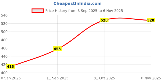 flipkart.com kingsway Side Window, Rear Window Sun Shade For Tata Tiago kingsway Price History Graph from 8 Sep 2025 to 5 Nov 2025