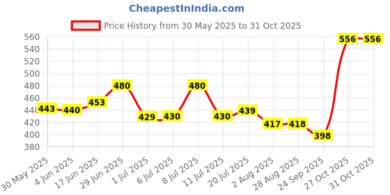 flipkart.com kingsway Side Window, Rear Window Sun Shade For Tata Tigor kingsway Price History Graph from 30 May 2025 to 31 Oct 2025