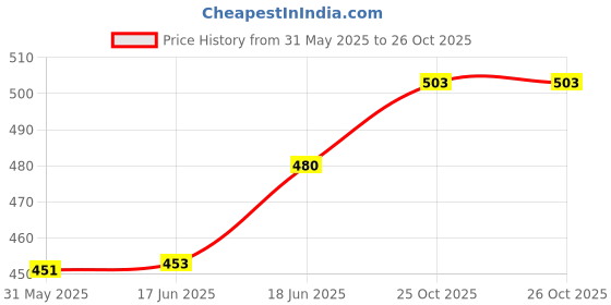 flipkart.com kingsway Side Window, Rear Window Sun Shade For Tata Tigor kingsway Price History Graph from 31 May 2025 to 25 Oct 2025