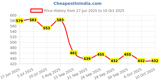 flipkart.com rakrish Side Window, Rear Window Sun Shade For Toyota Etios rakrish Price History Graph from 27 Jun 2025 to 9 Oct 2025