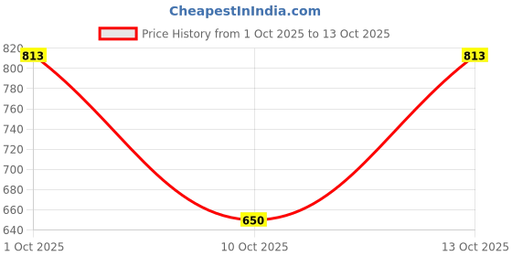 flipkart.com auto addict Side Window, Rear Window Sun Shade For Toyota Etios auto addict Price History Graph from 1 Oct 2025 to 13 Oct 2025