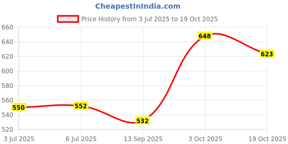flipkart.com kingsway Side Window, Rear Window Sun Shade For Toyota Fortuner kingsway Price History Graph from 3 Jul 2025 to 19 Oct 2025