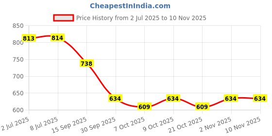 flipkart.com kozdiko Side Window, Rear Window Sun Shade For Toyota Innova kozdiko Price History Graph from 2 Jul 2025 to 9 Nov 2025