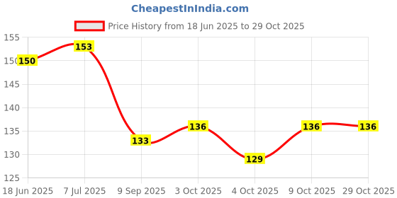 flipkart.com fit fly Side Window, Rear Window Sun Shade For Universal For Car Universal For Car fit fly Price History Graph from 18 Jun 2025 to 28 Oct 2025