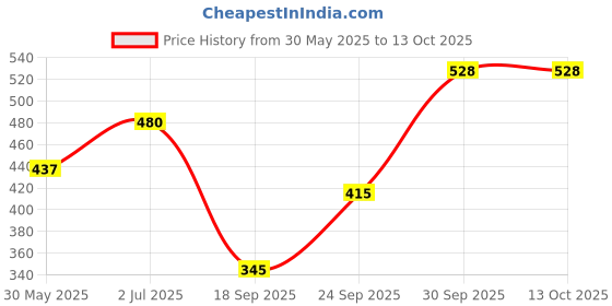 flipkart.com kingsway Side Window, Rear Window Sun Shade For Volkswagen Virtus kingsway Price History Graph from 30 May 2025 to 13 Oct 2025