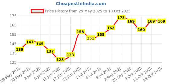 flipkart.com kingsway Side Window, Rear Window, Windshield Sun Shade For Maruti Suzuki Alto K10 kingsway Price History Graph from 29 May 2025 to 17 Oct 2025