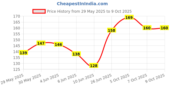 flipkart.com kingsway Side Window, Rear Window, Windshield Sun Shade For Maruti Suzuki Swift Dzire kingsway Price History Graph from 29 May 2025 to 8 Oct 2025