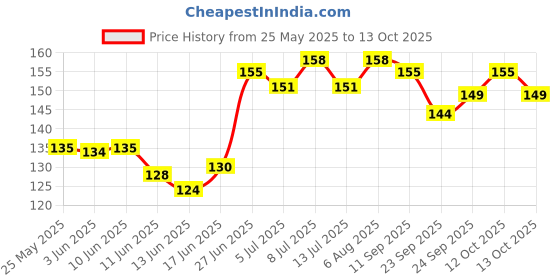 flipkart.com kingsway Side Window, Rear Window, Windshield Sun Shade For Maruti Suzuki WagonR kingsway Price History Graph from 25 May 2025 to 13 Oct 2025